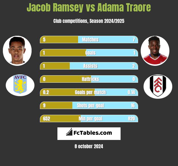 Jacob Ramsey vs Adama Traore h2h player stats