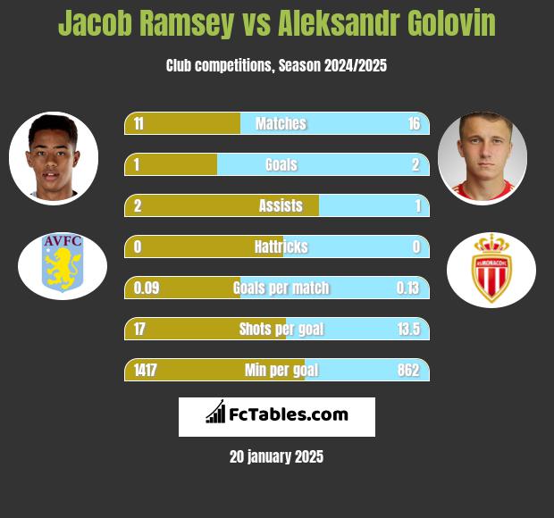 Jacob Ramsey vs Aleksandr Gołowin h2h player stats