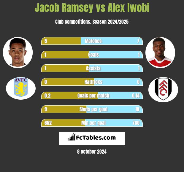 Jacob Ramsey vs Alex Iwobi h2h player stats