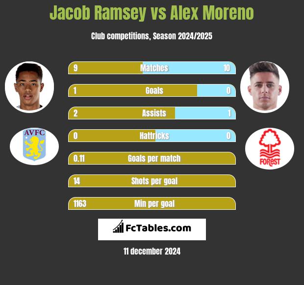 Jacob Ramsey vs Alex Moreno h2h player stats