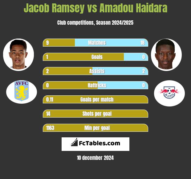 Jacob Ramsey vs Amadou Haidara h2h player stats