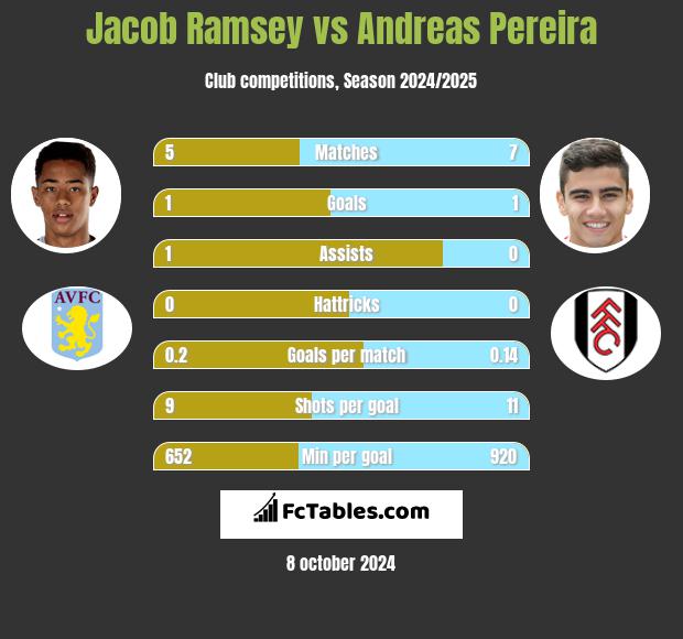 Jacob Ramsey vs Andreas Pereira h2h player stats