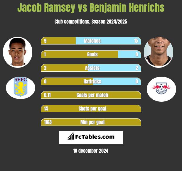 Jacob Ramsey vs Benjamin Henrichs h2h player stats