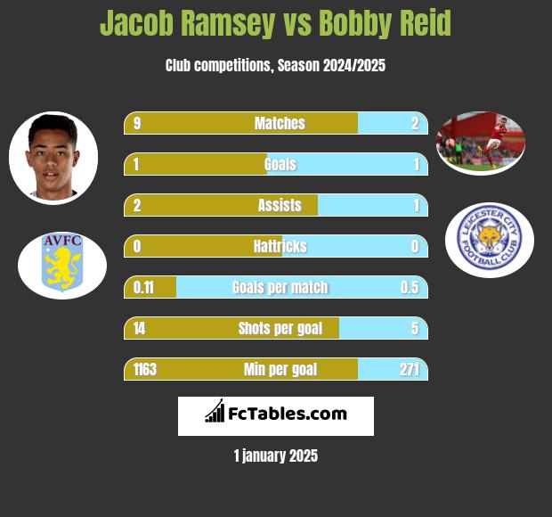 Jacob Ramsey vs Bobby Reid h2h player stats