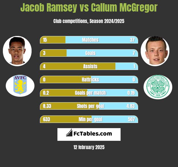 Jacob Ramsey vs Callum McGregor h2h player stats