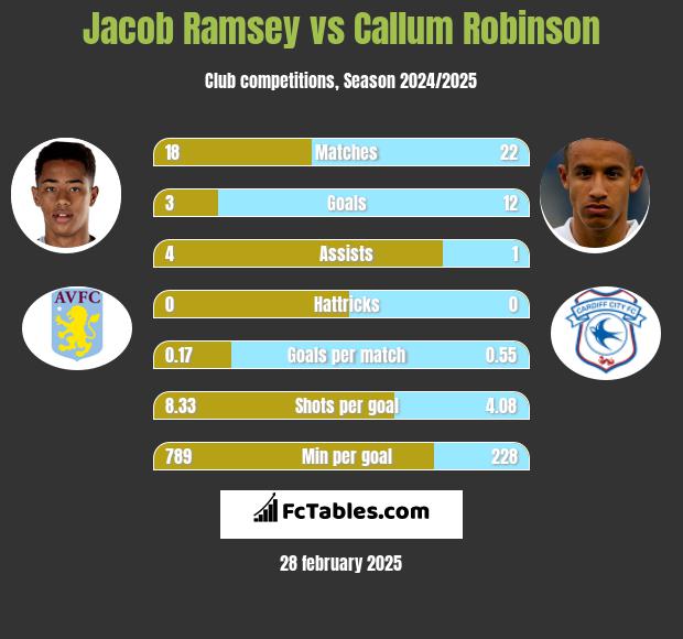 Jacob Ramsey vs Callum Robinson h2h player stats