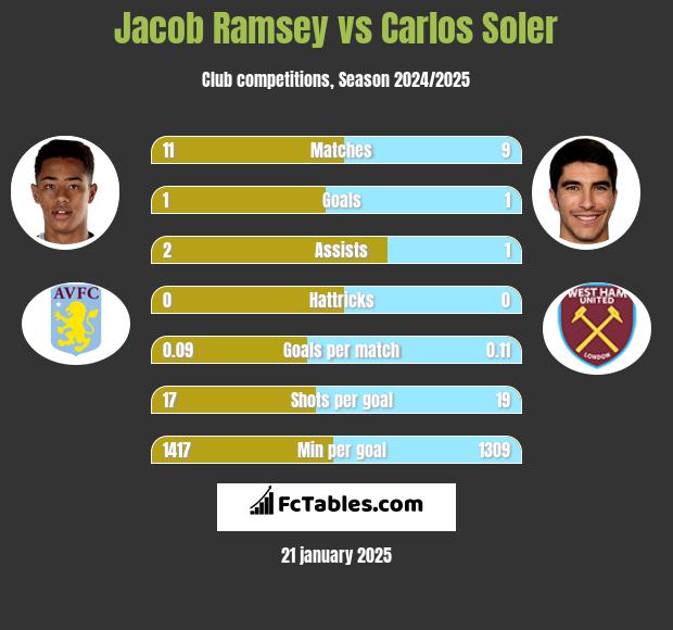 Jacob Ramsey vs Carlos Soler h2h player stats