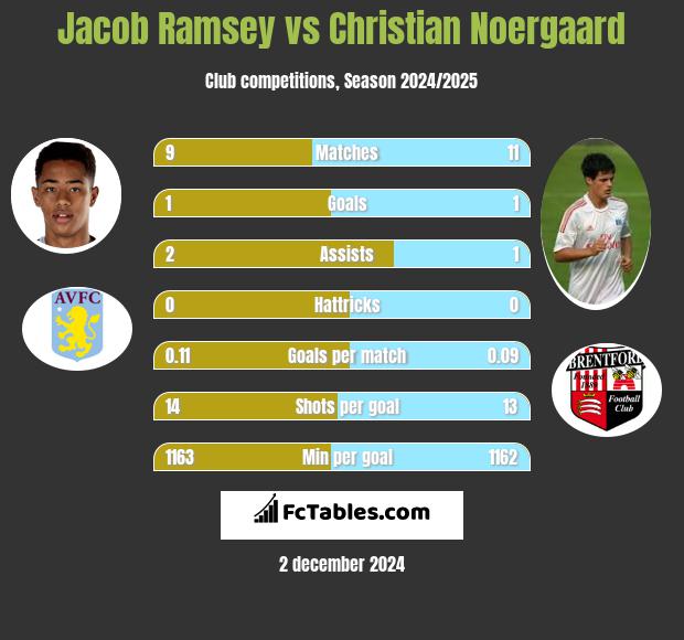 Jacob Ramsey vs Christian Noergaard h2h player stats