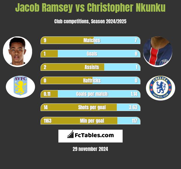 Jacob Ramsey vs Christopher Nkunku h2h player stats