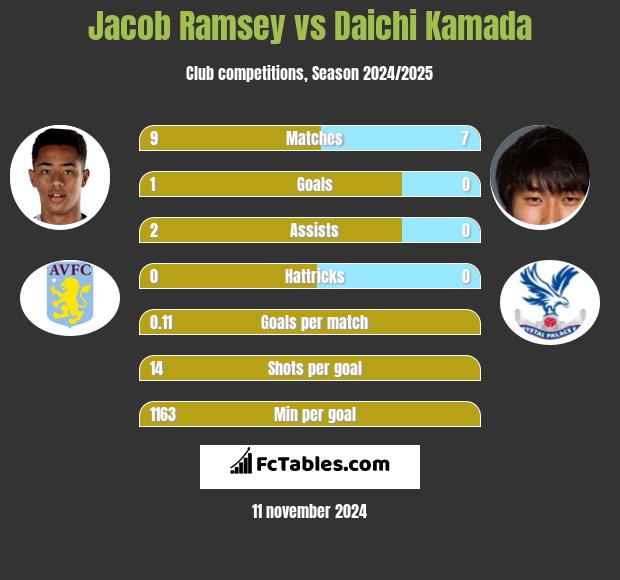 Jacob Ramsey vs Daichi Kamada h2h player stats