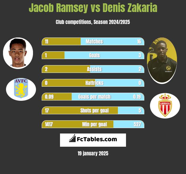 Jacob Ramsey vs Denis Zakaria h2h player stats