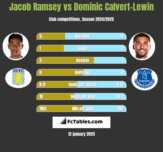 Jacob Ramsey vs Dominic Calvert-Lewin h2h player stats