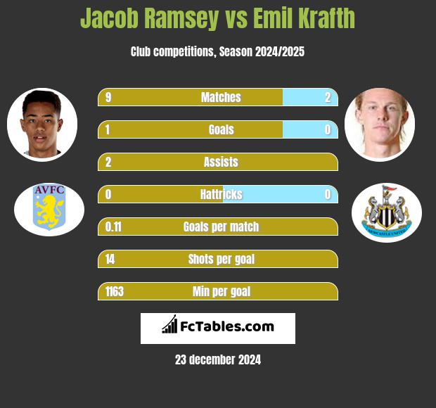 Jacob Ramsey vs Emil Krafth h2h player stats