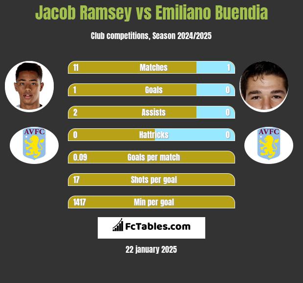 Jacob Ramsey vs Emiliano Buendia h2h player stats