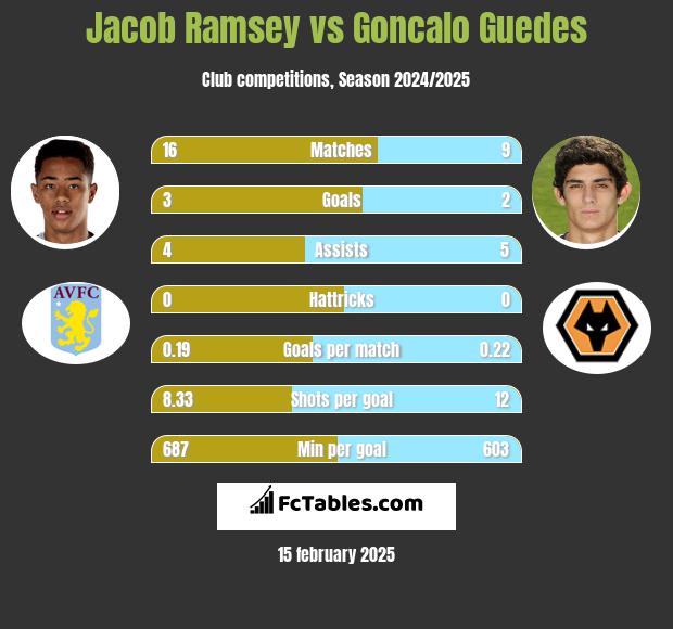 Jacob Ramsey vs Goncalo Guedes h2h player stats