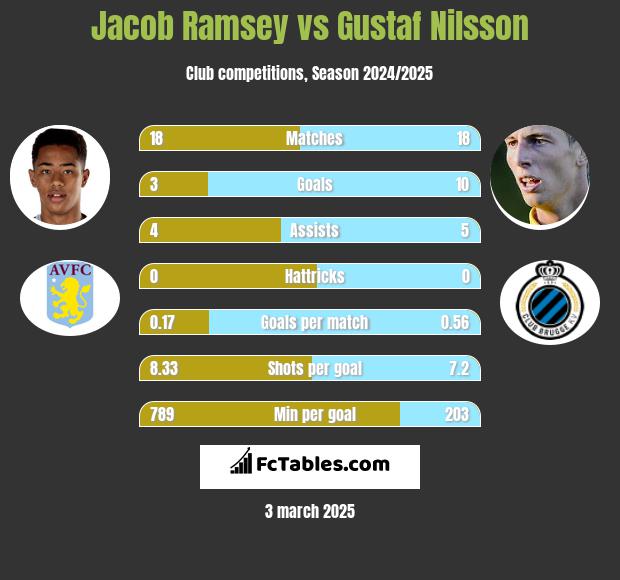 Jacob Ramsey vs Gustaf Nilsson h2h player stats