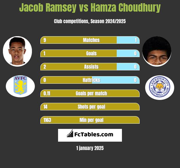 Jacob Ramsey vs Hamza Choudhury h2h player stats