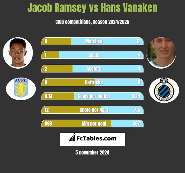 Jacob Ramsey vs Hans Vanaken h2h player stats