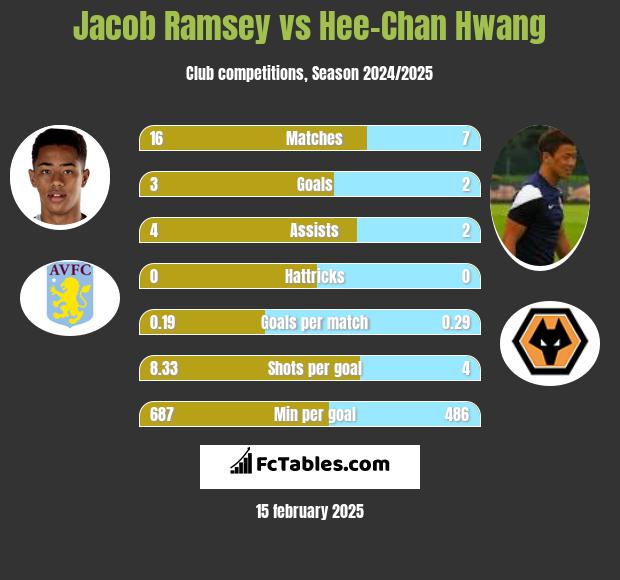 Jacob Ramsey vs Hee-Chan Hwang h2h player stats