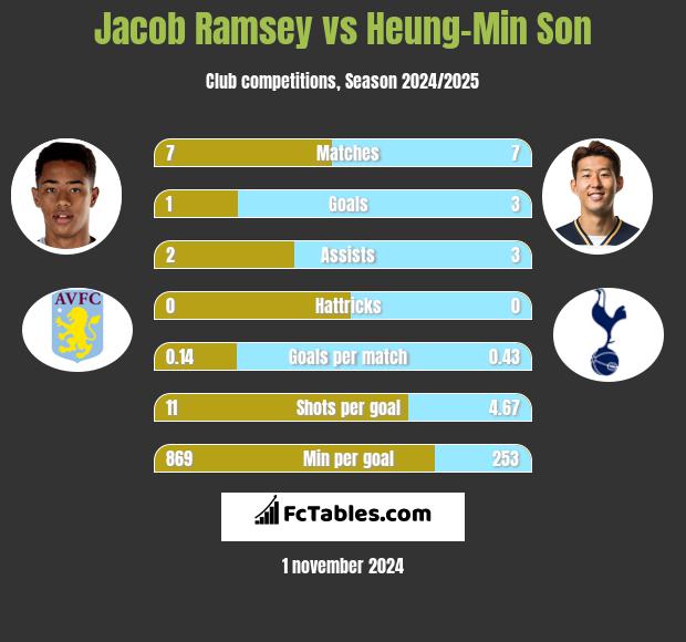 Jacob Ramsey vs Heung-Min Son h2h player stats