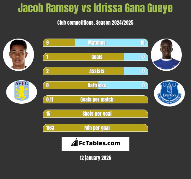 Jacob Ramsey vs Idrissa Gana Gueye h2h player stats