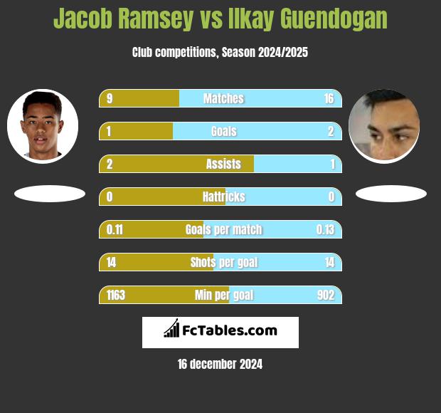 Jacob Ramsey vs Ilkay Guendogan h2h player stats