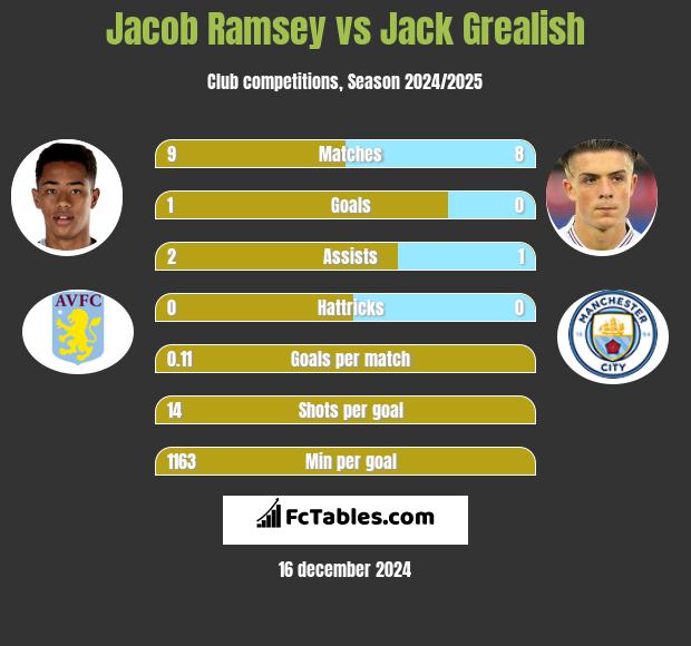 Jacob Ramsey vs Jack Grealish h2h player stats