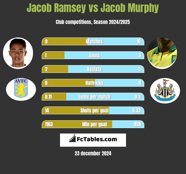 Jacob Ramsey vs Jacob Murphy h2h player stats