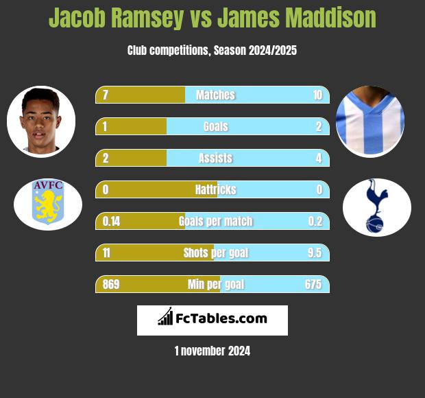 Jacob Ramsey vs James Maddison h2h player stats