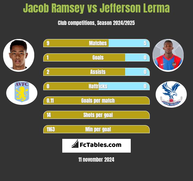 Jacob Ramsey vs Jefferson Lerma h2h player stats