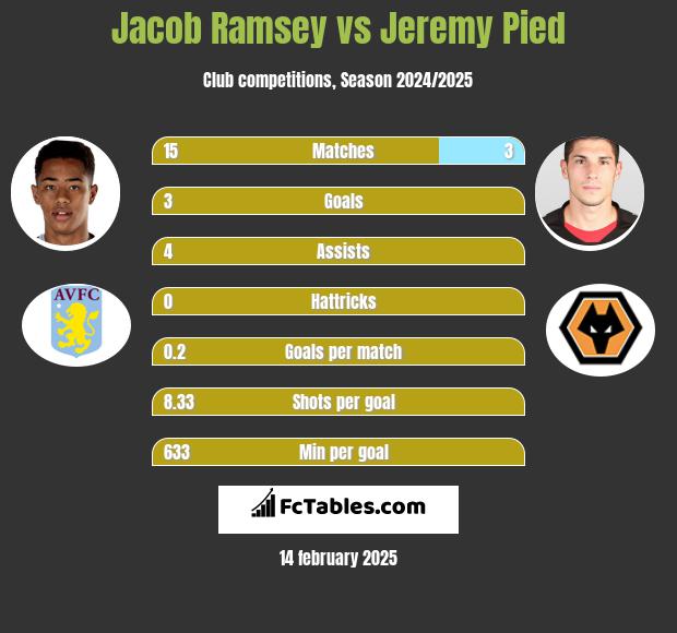 Jacob Ramsey vs Jeremy Pied h2h player stats