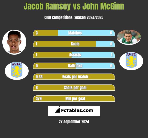 Jacob Ramsey vs John McGinn h2h player stats