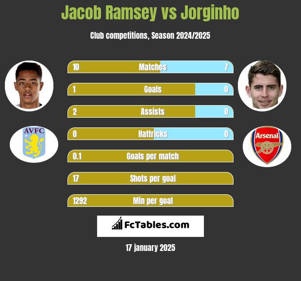 Jacob Ramsey vs Jorginho h2h player stats