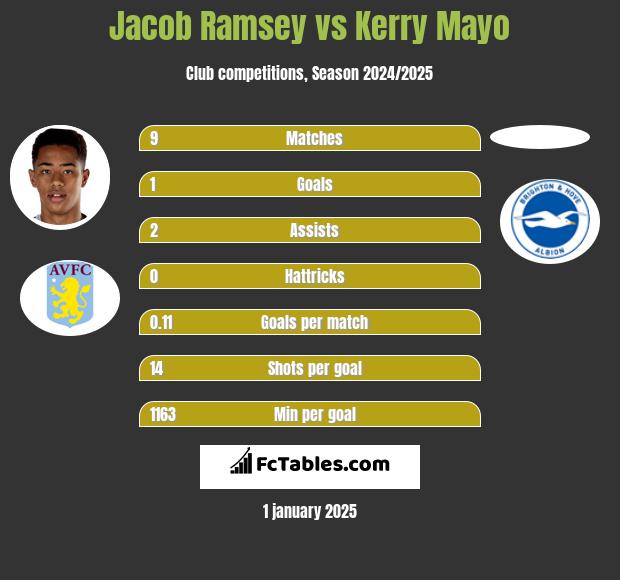 Jacob Ramsey vs Kerry Mayo h2h player stats