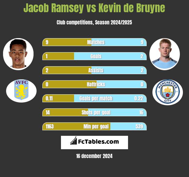 Jacob Ramsey vs Kevin de Bruyne h2h player stats