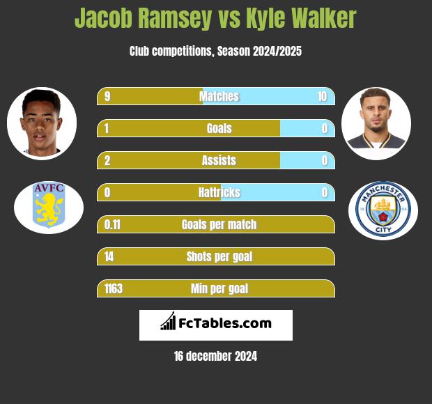 Jacob Ramsey vs Kyle Walker h2h player stats