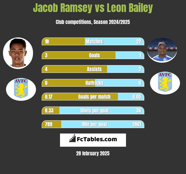 Jacob Ramsey vs Leon Bailey h2h player stats