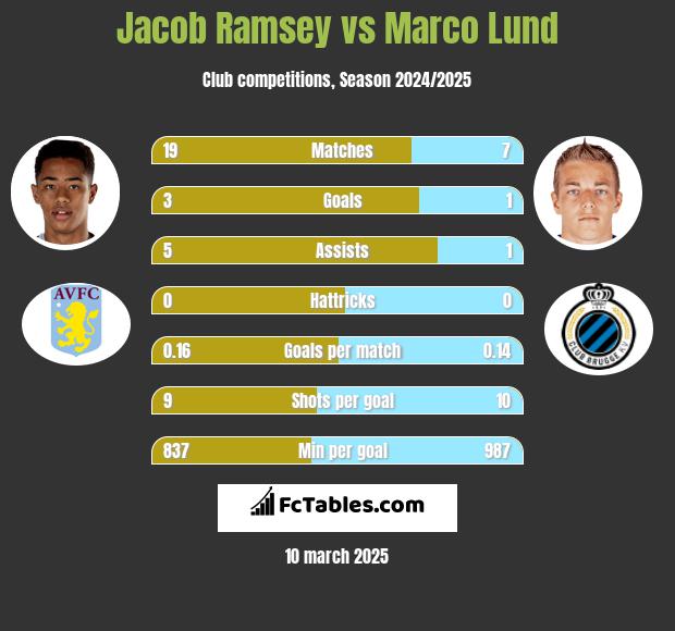 Jacob Ramsey vs Marco Lund h2h player stats