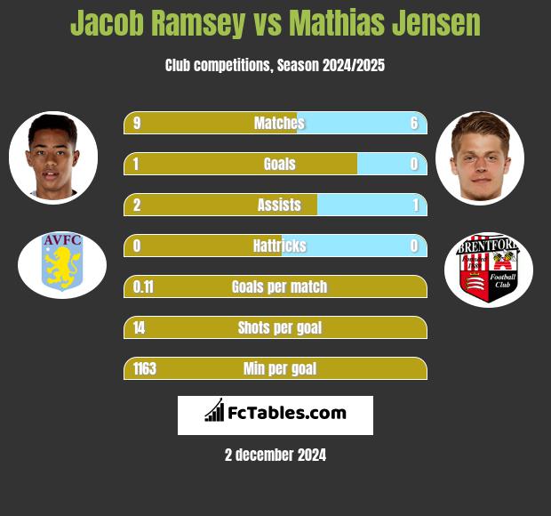 Jacob Ramsey vs Mathias Jensen h2h player stats