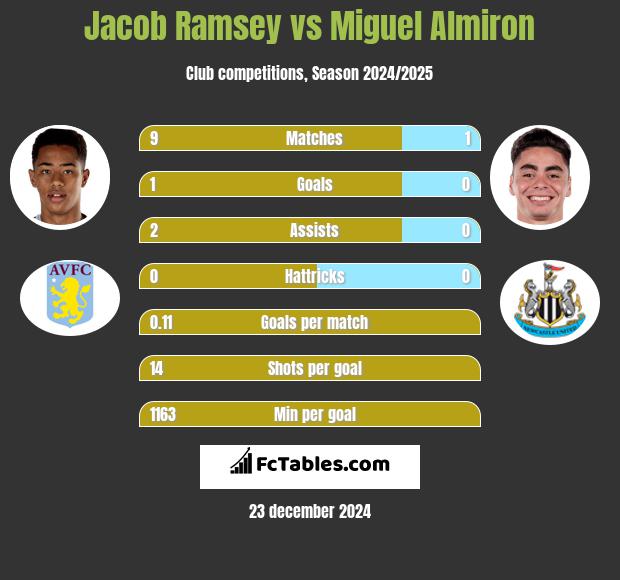 Jacob Ramsey vs Miguel Almiron h2h player stats