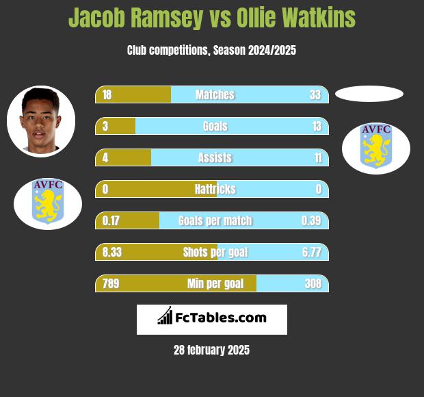 Jacob Ramsey vs Ollie Watkins h2h player stats