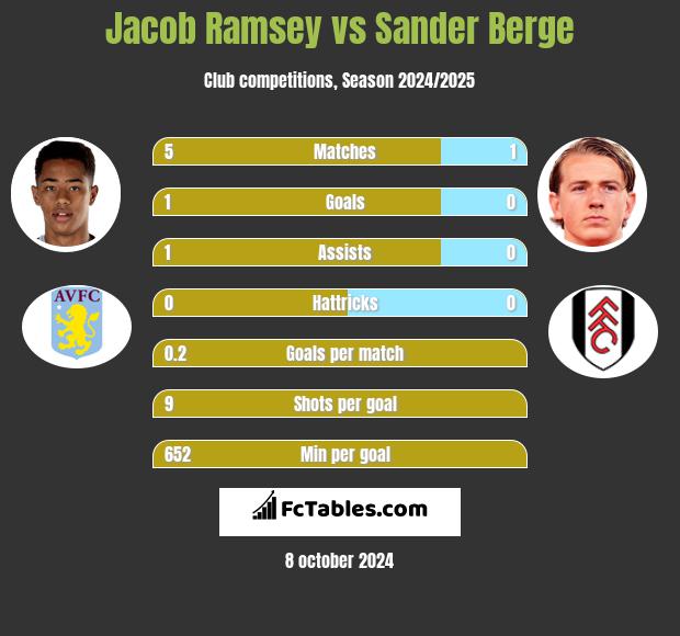 Jacob Ramsey vs Sander Berge h2h player stats