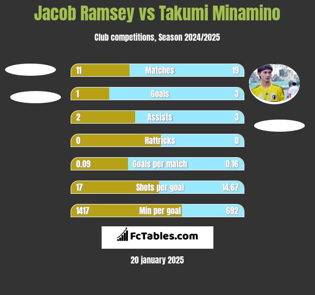 Jacob Ramsey vs Takumi Minamino h2h player stats