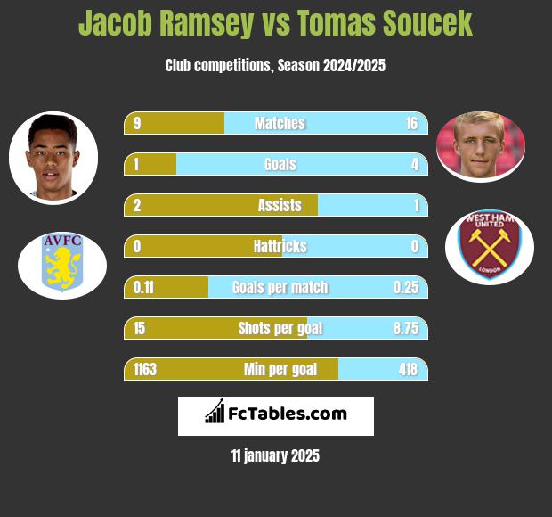 Jacob Ramsey vs Tomas Soucek h2h player stats