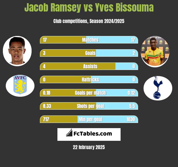 Jacob Ramsey vs Yves Bissouma h2h player stats