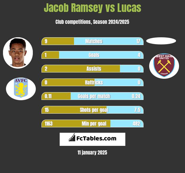 Jacob Ramsey vs Lucas h2h player stats