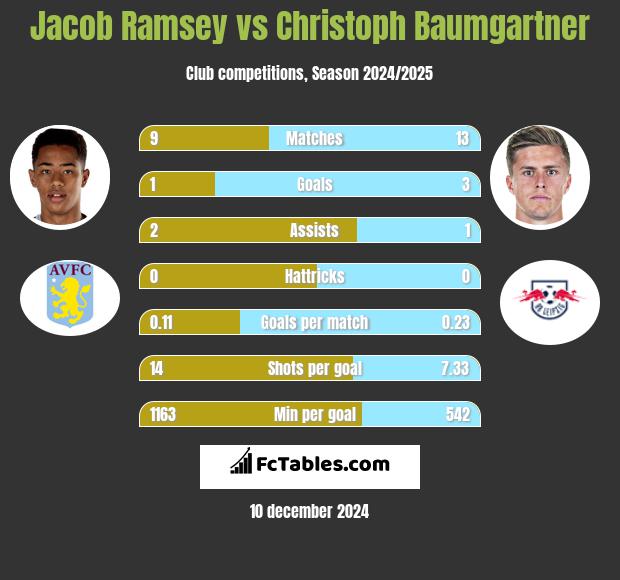 Jacob Ramsey vs Christoph Baumgartner h2h player stats