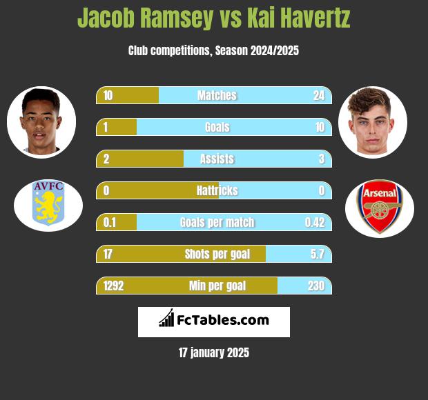 Jacob Ramsey vs Kai Havertz h2h player stats