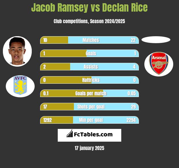 Jacob Ramsey vs Declan Rice h2h player stats