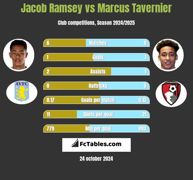 Jacob Ramsey vs Marcus Tavernier h2h player stats